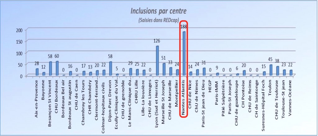 nombre d’inclusion de patients dans le cadre du Forfait Innovation